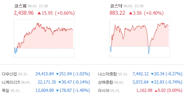 1일 코스피 지수는 전날보다 15.95포인트(0.66%) 오른 2438.96에 거래를 마쳤다. /네이버 캡처