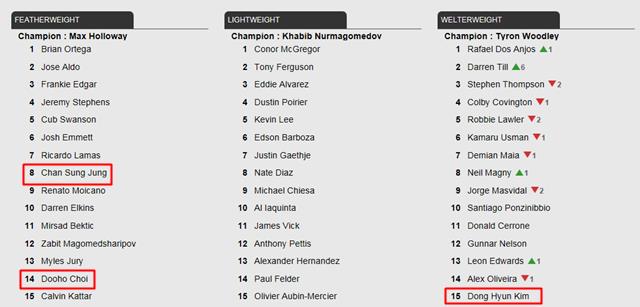 UFC가 지난달 31일 발표한 체급별 랭킹에서 김동현, 정찬성, 최두호가 이름을 올렸다. /UFC 홈페이지 캡처