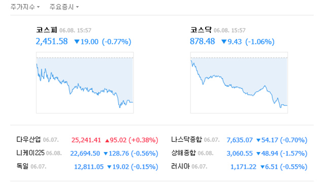 이날 코스피는 전날보다 19.00포인트(0.77%) 떨어진 2451.58로 장을 마쳤다. /네이버 캡처