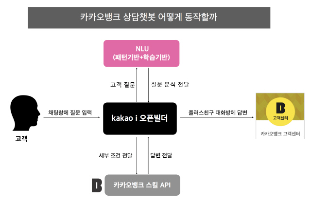 카카오뱅크는 상담 챗봇에서 추후 고객 맞춤형 상담 서비스까지 제공할 전망이다. 사진은 카카오뱅크 챗봇 동작 과정 그래픽. /카카오뱅크 제공