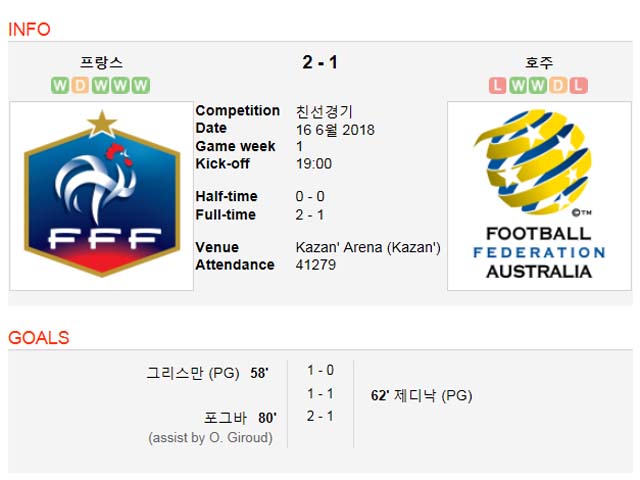 호주가 프랑스와 1차전에서 1-2로 석패했다. 하지만 우승후보 프랑스를 상대로 선전하며 가능성을 보였다. /사커웨이 캡처