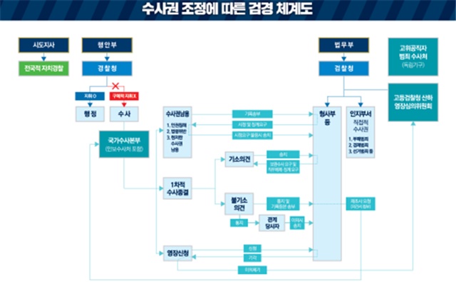 검·경 수사권 조정안./청와대 제공