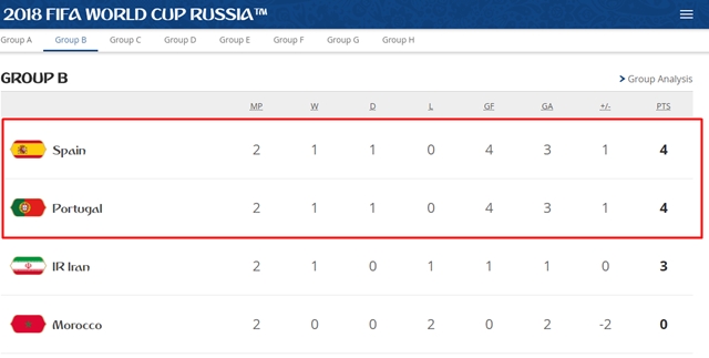 2018 러시아 월드컵 B조에서 스페인과 포르투갈에 앞서며 B조 1위로 올라섰다. /FIFA 홈페이지