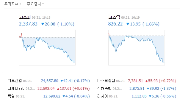 이날 코스피는 전날보다 26.08포인트(1.10%) 떨어진 2337.83으로 장을 마쳤다. /네이버 캡처