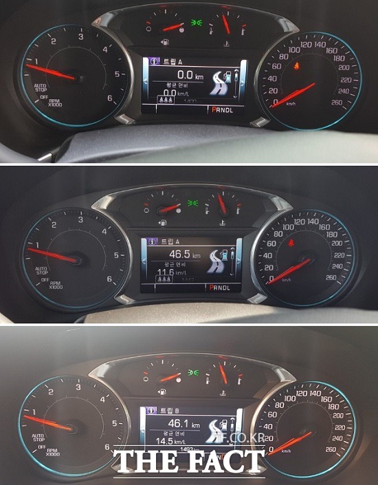 인위적인 급가속이나 급제동 없이 정해진 환경에 따라 주행할 경우 ℓ당 13.3km인 공인 연비를 웃도는 ℓ당 14km 이상의 연비가 나왔다.