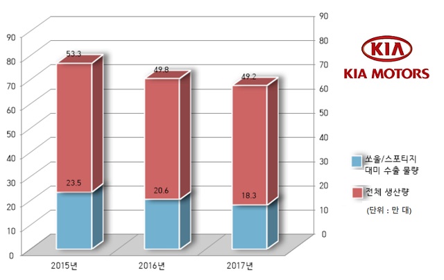 기아자동차 광주공장에서는 지난해 공장 전체 생산량의 37.3%에 달하는 18만3959대(쏘울 10만9625대, 스포티지 7만4334대)를 미국 시장으로 수출했다.