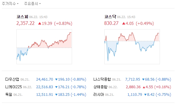 이날 코스피 지수는 전날보다. 19.39포인트(0.83%) 오른 2357.22를 기록했다. /네이버 캡처