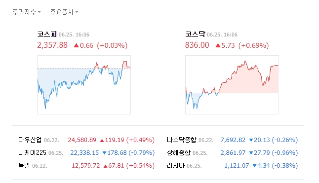 이날 지수는 전장보다 0.66포인트(0.03%) 오른 2357.88로 장을 마쳤다. /네이버 캡처