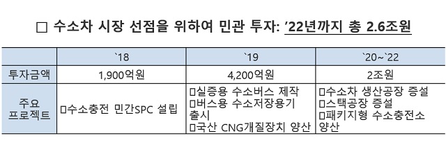 정부는 세계 수소차 시장 선점을 위해 오는 2022년까지 모두 2조6000억 원을 투자해 수소차 생산공장(2021년)과 연료전지 스택공장 증설(2022년) 등을 추진한다는 계획이다. /산업통상자원부 제공