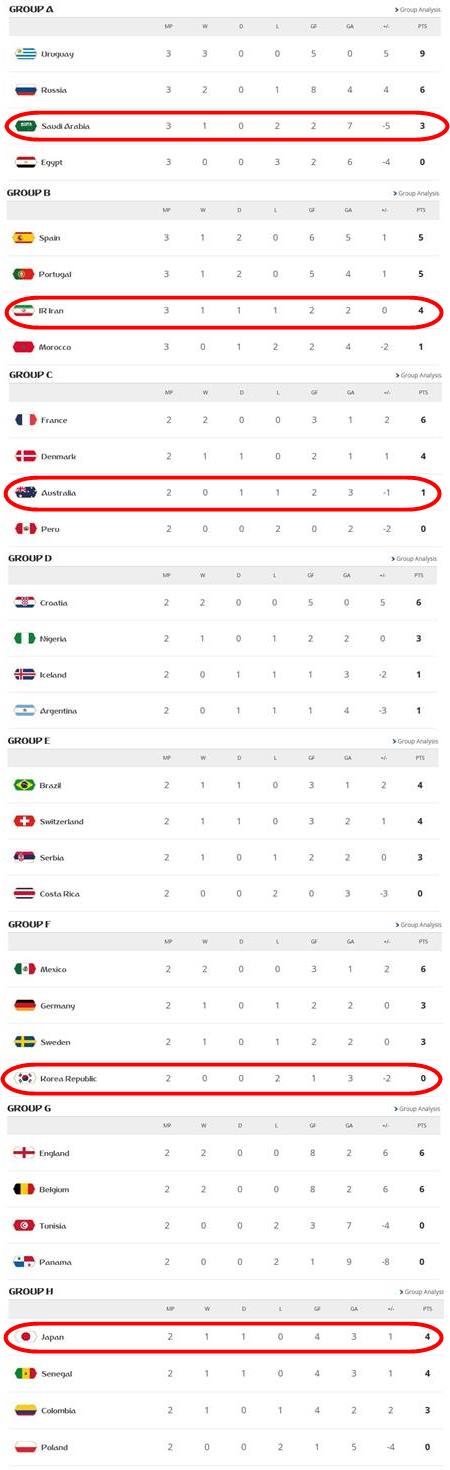 26일(한국시간) 오전 기준, 2018 러시아 월드컵 조별리그 성적. 표시된 것은 아시아 팀 성적. /FIFA 홈페이지 갈무리