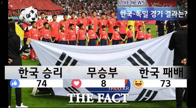 한국-독일 경기 승자는? 2018 러시아 월드컵 조별리그 3차전 한국-독일 경기는 어떻게 끝날까? 더팩트가 누리꾼들을 상대로 지난 24일 한국-독일 경기에 대한 설문조사를 진행한 결과 근소한 차이로 한국 승리가 더 많았다. /더팩트 페이스북