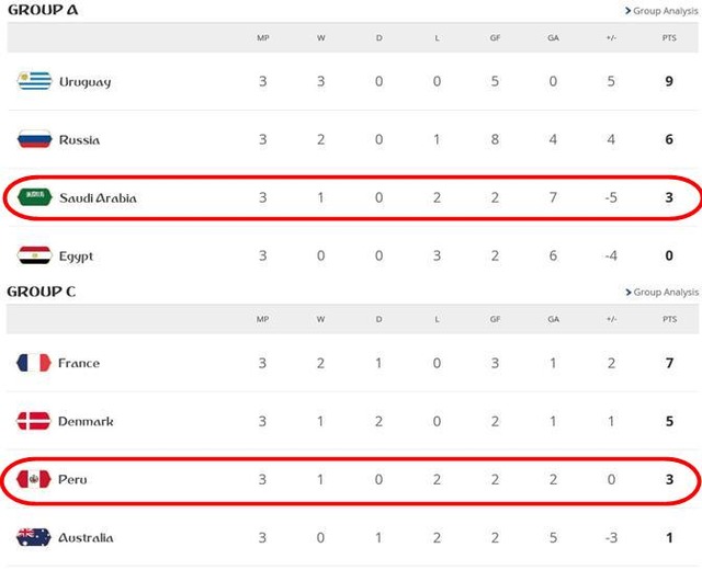 2연패로 이미 탈락이 확정된 사우디 아라비아와 페루는 조별리그 3차전에서 승리해 각 조 3위에 오르며 대회를 마쳤다.