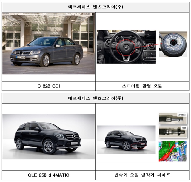 27일 국토교통부에 따르면 메르세데스 벤츠코리아에서 수입해 판매한 C 220 CDI 등 3개 업체의 29개 차종에 대해 리콜이 실시된다. /국토교통부 제공
