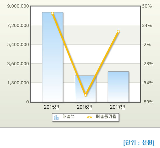 하나모터스의 연간 매출액. /고용노동부 워크넷