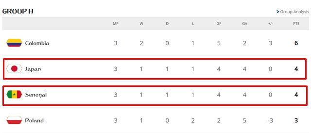 페어플레이 점수에 일본 웃다! 일본이 세네갈과 승점 골득실 다득점 승자승까지 같았지만 페어플레이 점수에서 앞서며 16강행 티켓을 손에 쥐었다. /국제축구연맹 홈페이지 캡처
