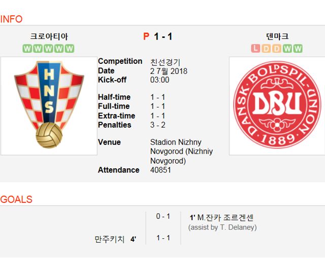 크로아티아-덴마크 16강전에서 전반 1분과 전반 4분 골이 잇따라 터졌다. /사커웨이 캡처