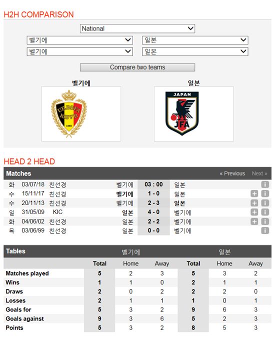 벨기에-일본, 역대 전적은 日 우위! 벨기에-일본은 이번 경기 전까지 5차례 만났다. 일본이 2승 2무 1패로 역대 전적에서 앞서 있다. /사커웨이 캡처