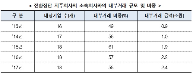 지난해 기준 전환집단 지주회사의 체제 내 소속회사와의 내부거래 비중은 55%에 달하는 것으로 조사됐다. /공정거래위원회 제공