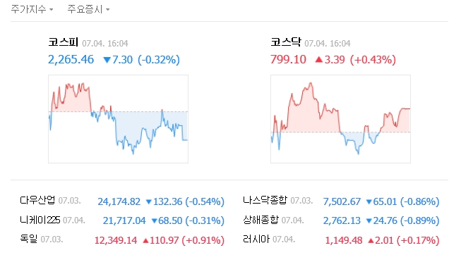 이날 코스피 지수는 전날보다 7.30포인트(0.32%) 내린 2265.46으로 마감했다. /네이버 캡처