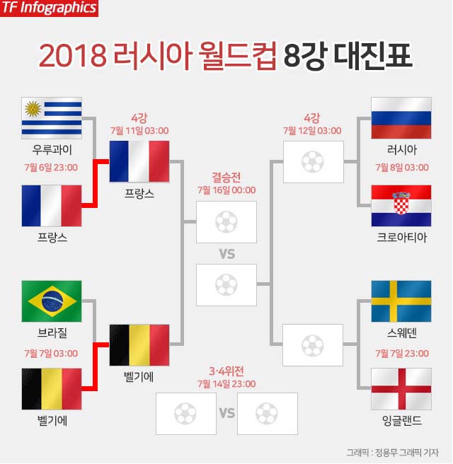 브라질, 벨기에 못 넘었다! 브라질-벨기에 경기에서 벨기에가 승리하면서 프랑스-벨기에 4강전이 확정됐다. 아울러 2018 러시아 월드컵 준결승전은 유럽 국가들의 대결로 치러지게 됐다. /그래픽=정용무 기자