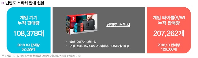 대원미디어가 올해 1분기 기업설명회 자료에서 밝힌 닌텐도 스위치 국내 누적 판매량 /대원미디어 기업설명회 자료 캡처