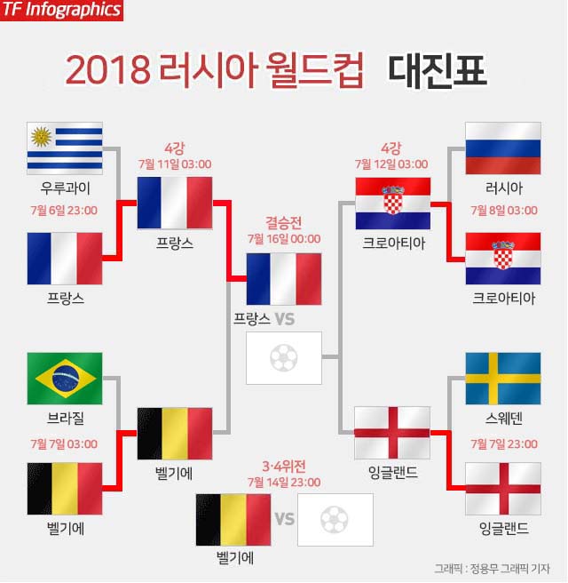프랑스, 벨기에에 1-0 승리. 프랑스가 벨기에를 꺾고 2018 러시아 월드컵 결승전에 진출했다. /그래픽=정용무 기자