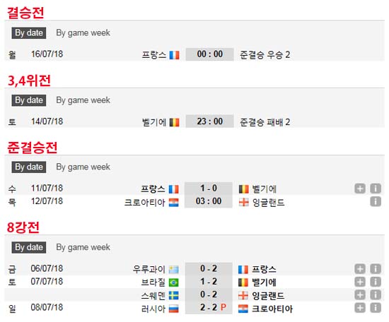 프랑스, 벨기에 잡고 월드컵 결승행! 프랑스가 벨기에를 꺾고 20년 만의 월드컵 우승 도전을 이어가게 됐다. /사커웨이 캡처