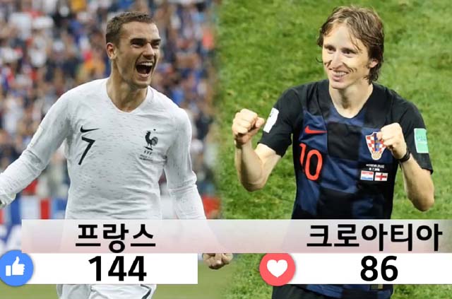 12일 더팩트 페이스북에서 진행된 2018 러시아 월드컵 우승국 예상 라이브폴에서는 프랑스의 우승을 점치는 독자들이 더 많았다. /더팩트 페이스북