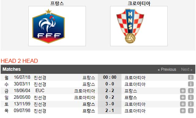 프랑스-크로아티아 역대 전적은? 프랑스-크로아티아는 5번 A매치를 치렀다. 프랑스가 3승 2무로 앞서 있다. /사커웨이 캡처
