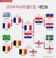  [프랑스 크로아티아] 월드컵 결승 대진 확정! 20년 만의 WC 맞대결