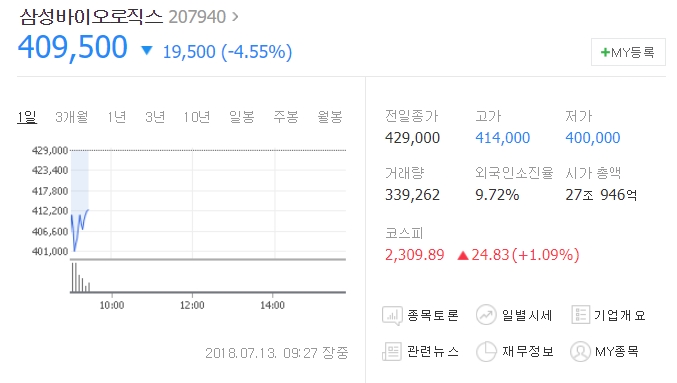 삼성바이오로직스 주가는 4.20% 하락한 40만9500원에 거래되고 있다. /네이버 캡처