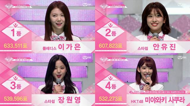 Mnet 프로듀스48 순위가 공개됐다. 1등은 2가은, 2~4등은 안유진, 장원영, 미야와키 사쿠라로 확정됐다. /Mnet 프로듀스48 방송 갈무리