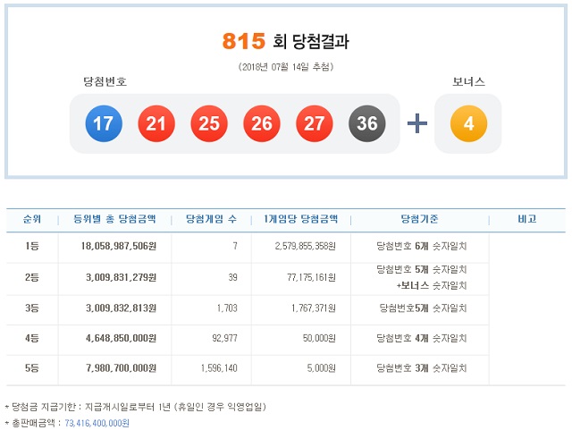 로또 815회 당첨번호 조회 1등 7명. 제815회 로또복권 1등 당첨번호 조회 6개를 모두 맞힌 주인공은 7명이다. 당첨금은 각각 25억7985만5358원이다. /나눔로또 캡처