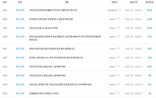 동두천 한 어린이집 차량사고에 충격. 시민들 동두천 한 어린이집 차량사고에 분노해 국민청원에 게시글이 끊임없이 올라오고 있다. /청와대 국민청원 게시판 캡처