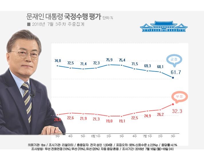 문재인 대통령의 지지율이 5주째 하강 곡선을 그린 것으로 조사됐다고 리얼미터가 19일 발표했다./리얼미터 홈페이지