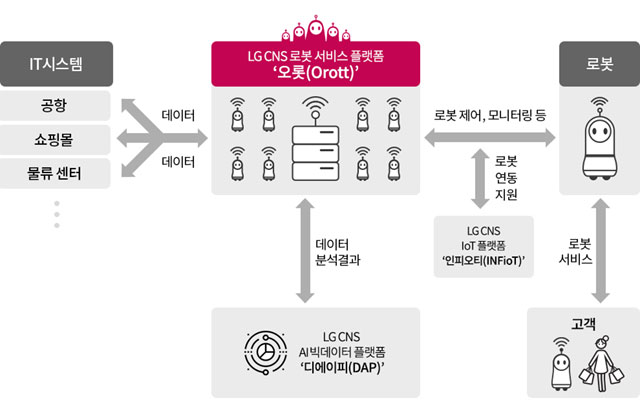 LG CNS가 로봇을 제어하고 임무를 지시하는 로봇 서비스 플랫폼 오롯을 출시했다. 사진은 오롯 서비스 플랫폼 구성도. /LG CNS 제공