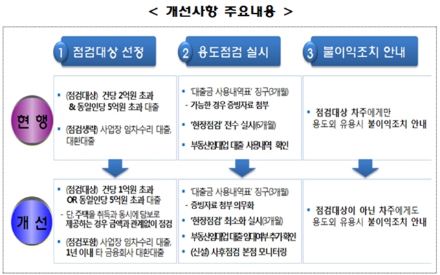 은행연합회는 26일 점검 대상 확대와 용도점검 개선 등의 내용을 담은 자금용도 외 유용 사후점검기준을 발표했다. /은행연합회 제공