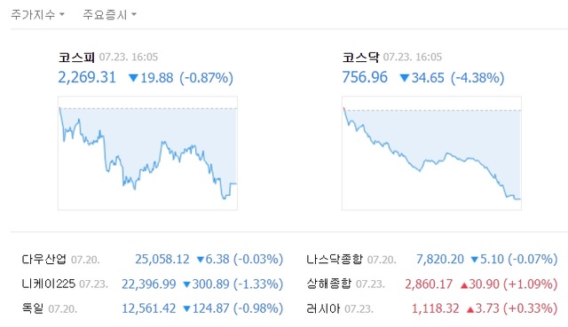 이날 코스피 지수는 전날보다 19.88포인트(0.87%) 떨어진 2269.31로 장을 마쳤다. /네이버 캡처