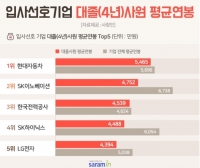  대졸 사원 평균 연봉 SK이노베이션 '2위'…'1위'는?