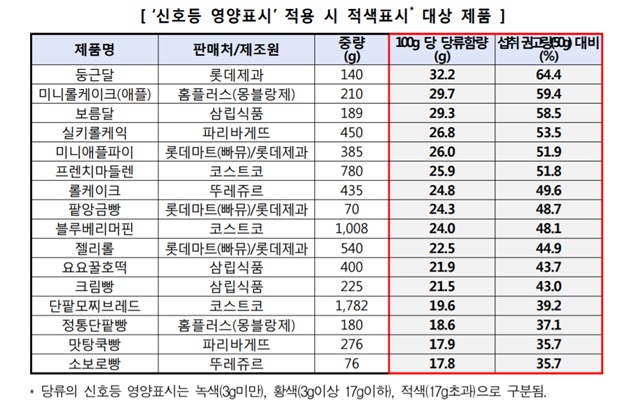 롯데제과, 홈플러스, 삼립, 파리바게뜨 등 업체의 일부 빵은 1일 당 섭취량을 훌쩍 넘어설만큼 당류 함량이 높게 나타났다. /표=한국소비자원 제공