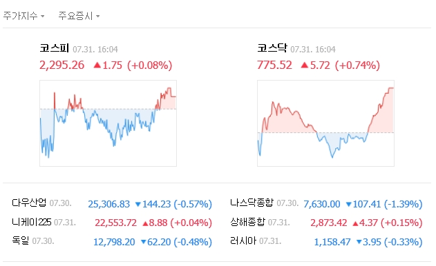 이날 코스피 지수는 전날보다 1.75포인트(0.08%) 오른 2295.26으로 마감했다. /네이버 캡처