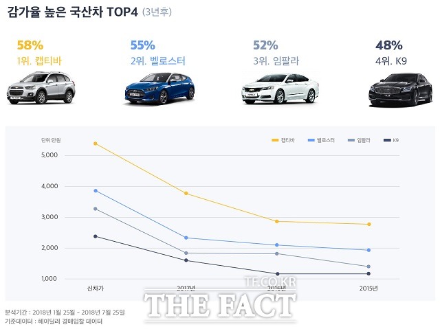 캡티바에 이어 현대차의 더 뉴 벨로스터(55%)와 한국지엠의 임팔라(52%)와 기아차의 K9(48%)이 감가율 상위 톱 4에 이름을 올렸다. /헤이딜러 제공