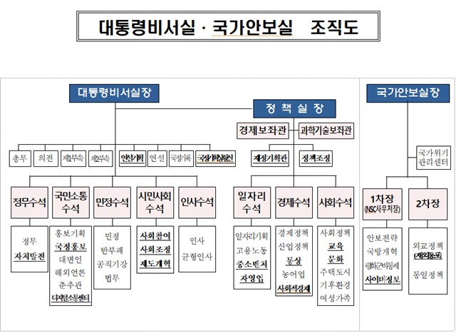 지난달 26일 청와대는 효율적인 업무 추진을 위해 일부 비서관 직제를 통합·분리하는 등 조직개편을 단행했다./청와대 제공