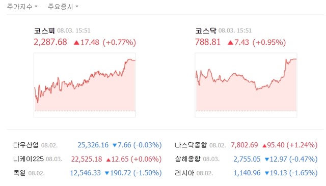 이날 지수는 전날보다 17.48포인트(0.77%) 오른 2287.68을 기록했다. /네이버 캡처