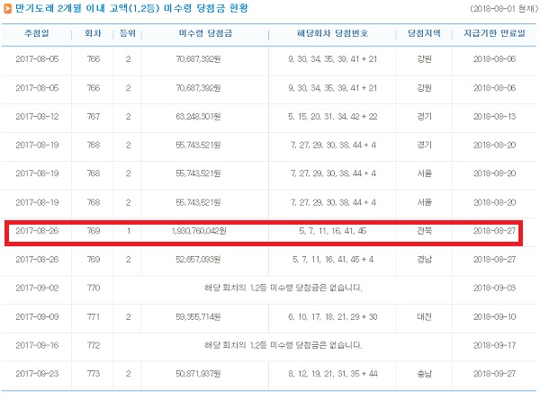 818회 로또 당첨번호 1등은 13명인 가운데 나눔로또는 홈페이지에 8월 1일 현재 만기도래 2개월 이내 고액(1,2등) 미수령 당첨금 현황을 게재하고 있다. 당첨금 지급기한이 이달 27일까지인 769회 로또복권 1등 당첨자 9명 중 1명이 미수령 상태다. /나눔로또 캡처