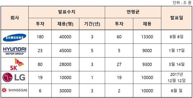 삼성이 이날 발표한 신규투자 계획은 지금까지 정부와 현장 소통에 나선 주요 그룹 가운데 가장 규모가 크다. /각 사 제공