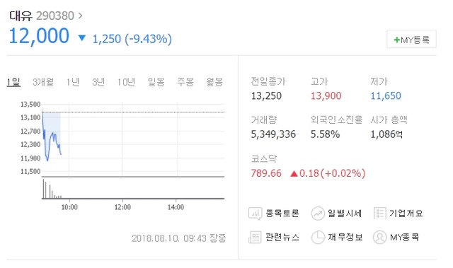 10일 9시 40분 현재 대유 주가는 시초가보다 9.43% 떨어진 1만2000원을 기록하고 있다. /네이버 캡처