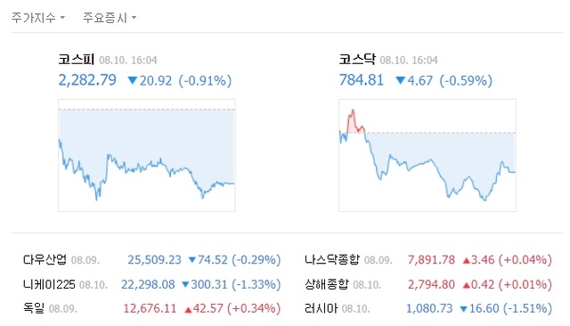 이날 코스피 지수는 전날보다 20.92포인트(0.91%) 떨어진 2282.79를 기록했다. /네이버 캡처