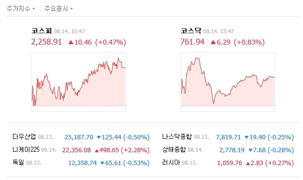 이날 지수는 전날보다 10.46포인트(0.47%) 오른 2258.91로 마감했다. /네이버 캡처