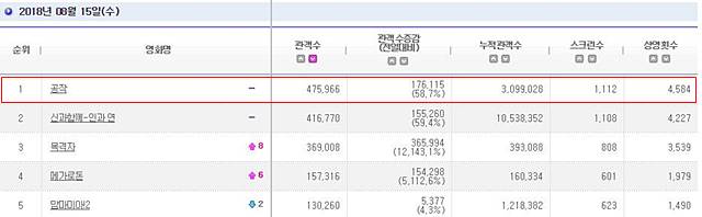 영화 공작이 개봉 4일 만에 100만, 5일 만에 200만 관객을 돌파하며 흥행을 이어가고 있다. /영화진흥위원회 통합전산망 8월 16일(목) 오전 10시 기준 캡처